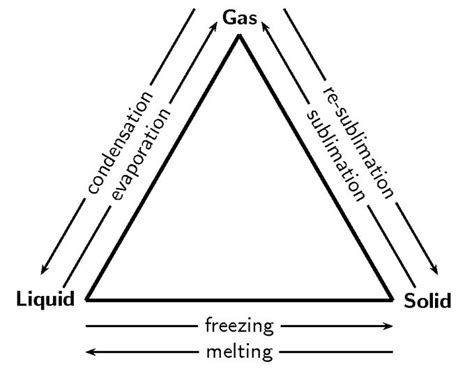 States Of Matter Triangle