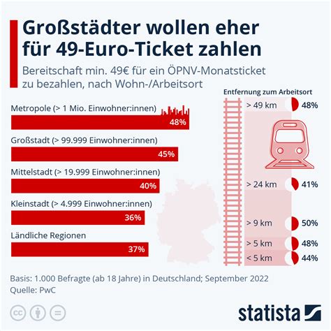 Großstädter wollen eher für 49 Euro Ticket zahlen Finanzleser de