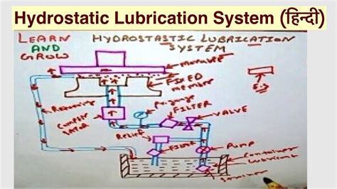 Hydrostatic Lubrication System हिन्दी Youtube