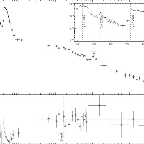 Background Subtracted Xrt Light Curve Of Grb In The Kev