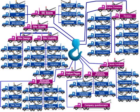 Evaluation Criteria for Towingrankings, Tow Truck, Tow Service