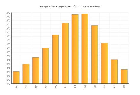 North Vancouver Weather in October 2024 | Canada Averages | Weather-2-Visit