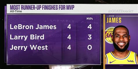 Most Runner Up Mvp Finishes In Nba History T Lebron James T