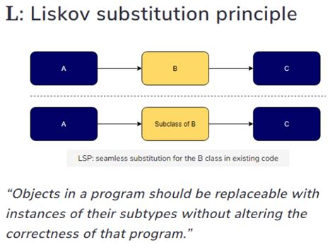 Solid Principles In C Language Studysection Blog