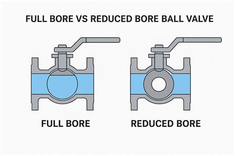 full bore  reduced bore ball valves compare flow cost
