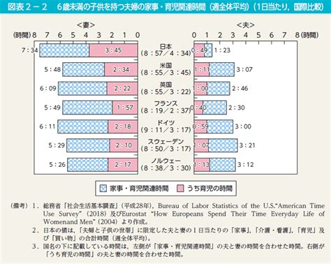 コラム1 図表2－2 6歳未満の子供を持つ夫婦の家事・育児関連時間（週全体平均）（1日当たり，国際比較） 内閣府男女共同参画局