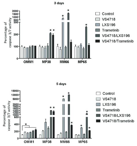 Apoptosis Induction In 4 Different Um Cell Lines Treated With Fak