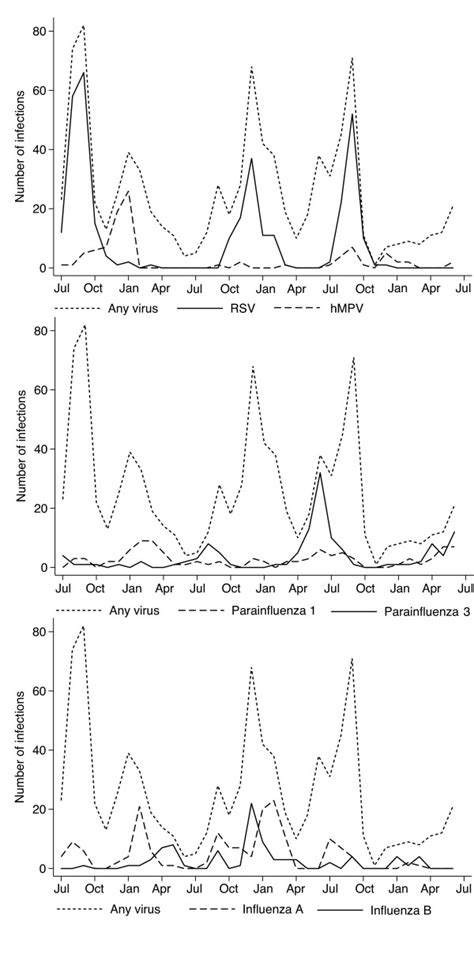 Monthly Number Of Viral Isolates In Nasopharyngeal Specimens From