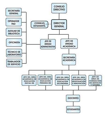 Organigrama Instituto De Educación Superior Pedagógico Público