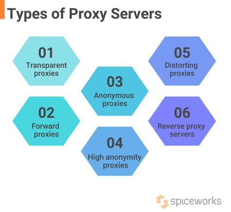 What Is A Proxy Server Working Types Benefits And Challenges Spiceworks