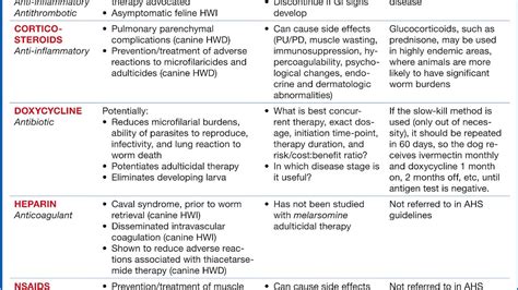 Heartworm Medicine Side Effects - Effect Choices