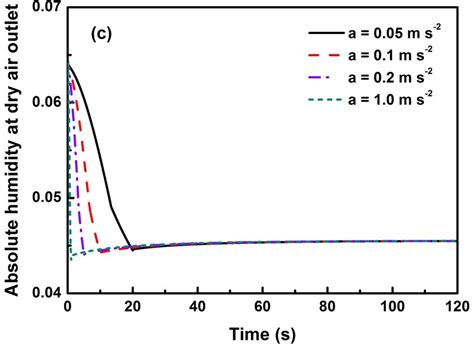 Variations Of A Air Flow Rate B Temperature C Absolute Humidity Download Scientific