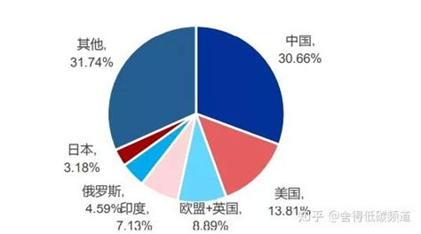 发达国家碳排放政策系列2——主要发达国家碳中和时间节点 知乎