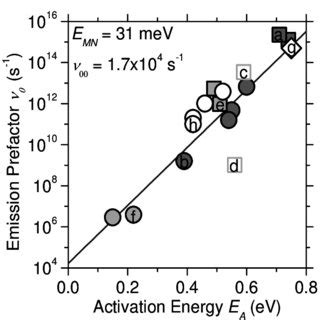 Thermal Emission Prefactors And Activation Energies For Electron