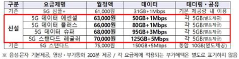 Skt 이어 Lgu 5g 중간요금제 4종 추가 출시생애주기별 혜택 제공 디지털타임스