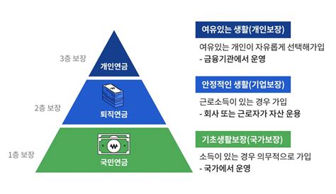 저도 국민연금 받을 수 있나요 똑똑한 노후 준비 연금저축 Vs 개인irp 네이버 블로그