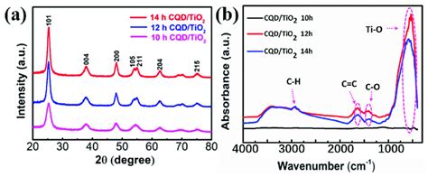 A X Ray Diffraction Xrd Patterns And B Fourier Transform Infrared