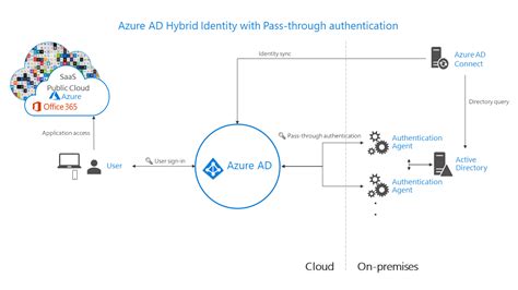 Authentication For Azure Ad Hybrid Identity Solutions Microsoft Entra