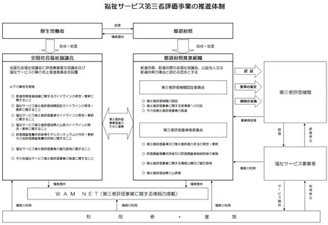 第三者評価事業について 全国社会福祉協議会 福祉サービス 第三者評価事業