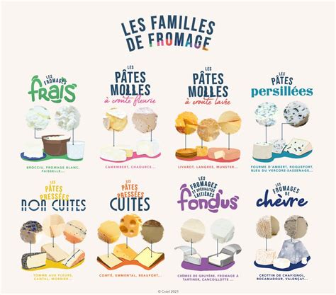 A La Découverte Des Différentes Familles De Fromages • Les Produits