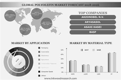 Polyolefin Market Trends Share Size Analysis 2018 2026