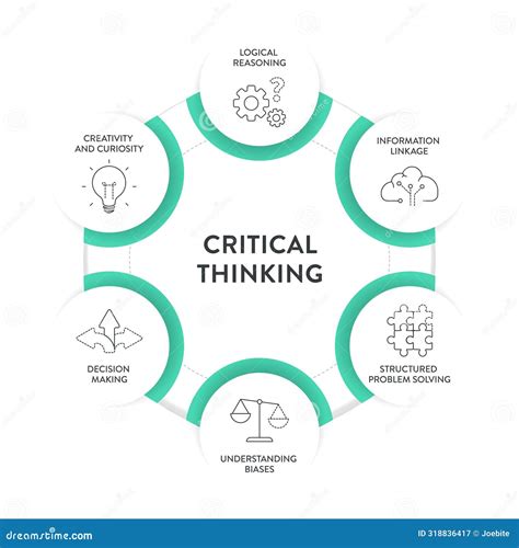 Critical Thinking Skills Strategy Framework Diagram Chart Infographic