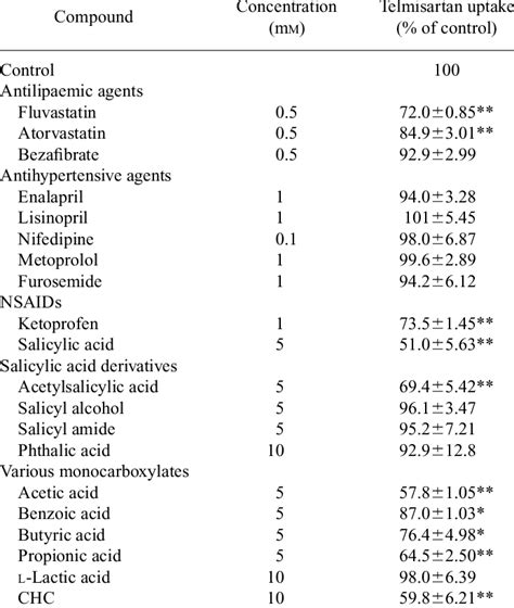 Effects Of Various Compounds On The Initial Uptake Of Telmisar Tan In