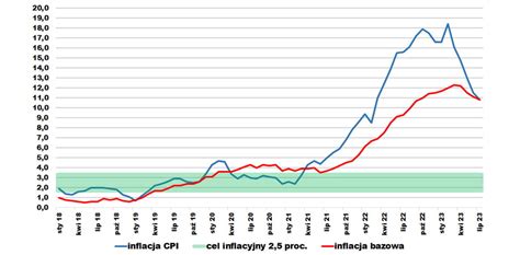 Gus Poda Najnowsze Dane O Inflacji W Polsce
