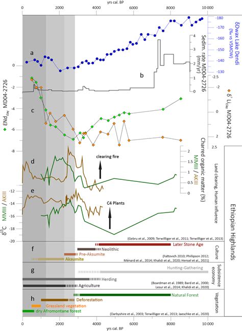 A Diagram Illustrating Paleoenvironmental Proxies In Association With