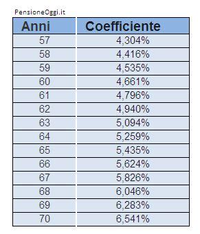 Calcolo Della Pensione Sistema Misto Jayaley