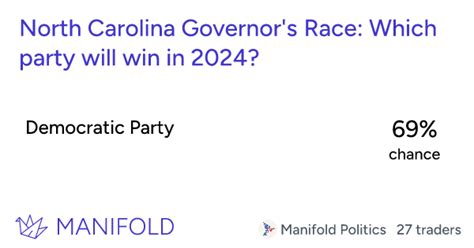 North Carolina Governors Race Which Party Will Win In 2024 Manifold