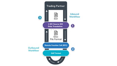 SAP EDI Integration Epicor United States