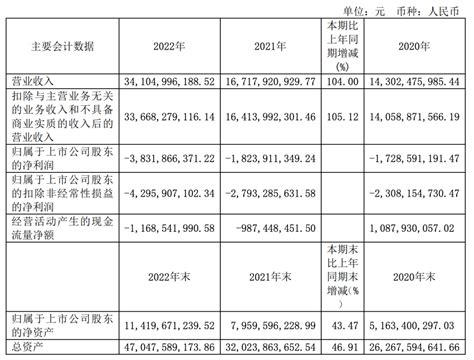 Aito问界卖的多亏得多？赛力斯：2022年净亏损超38亿元 Hi智车