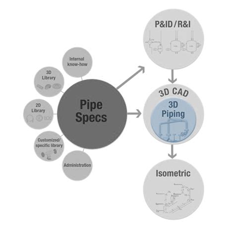 Smap3d Piping 3d Pipe System Planning Sfdesign