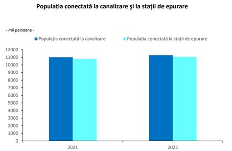 Peste 40 din populația României nu este conectată la sistemul de