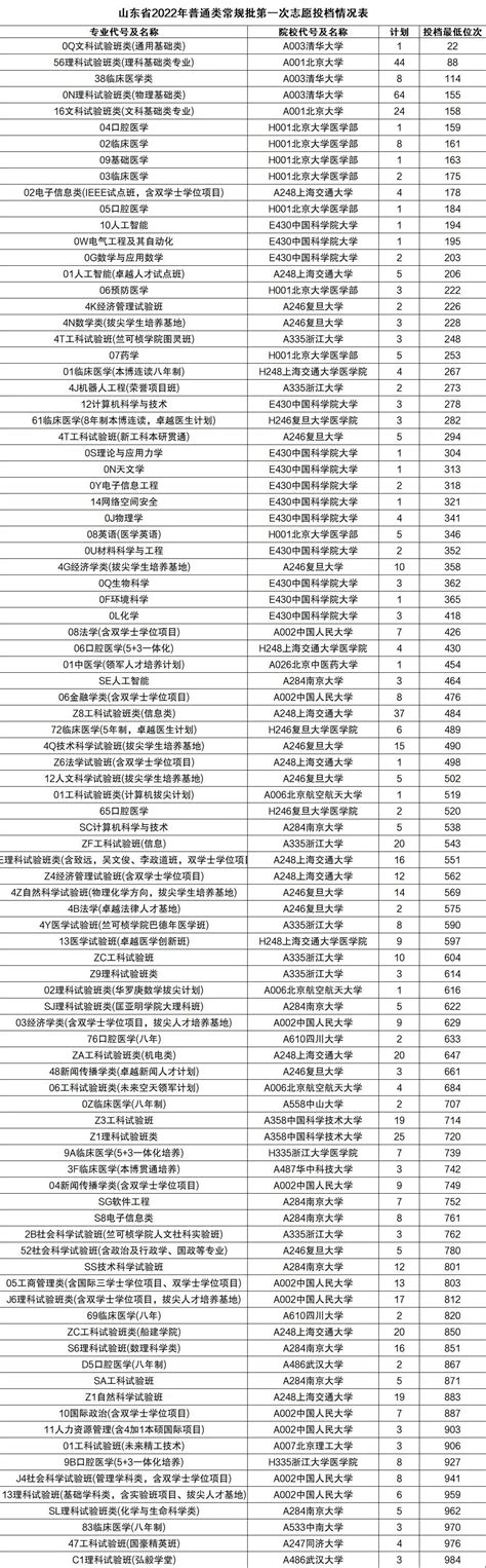 2022高考录取分数线各大学一览表（多省文理科汇总） 高考100