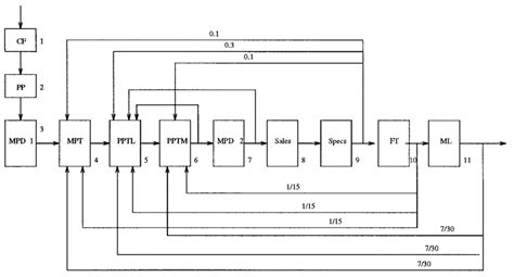 iteration structure   product development process  company abc