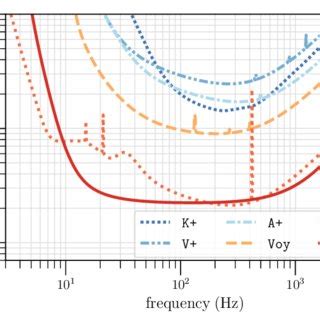 Amplitude Spectral Densities ASDs Illustrating The Sensitivities Of