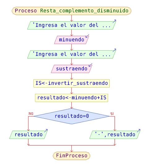 Lenguaje Ensamblador Pseudoc Digo Y Diagrama De Flujo Resta Hot Sex