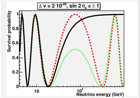 The Survival Probability For A Neutrino Over A Distance Of M