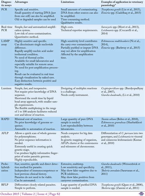 Table From Comparison Of Different Molecular And Serological Assays