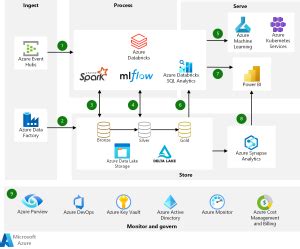 3 Minute Overview The Azure Modern Data Platform ProSkale