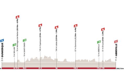 4 Jours de Dunkerque 2023 étape 1 Parcours et profil