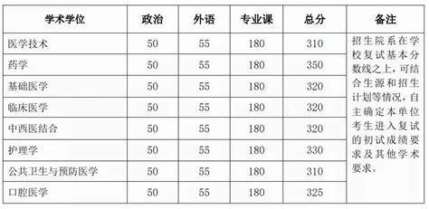 新祥旭：北京大学医学部23年考研硕士研究生复试基本分数线 哔哩哔哩