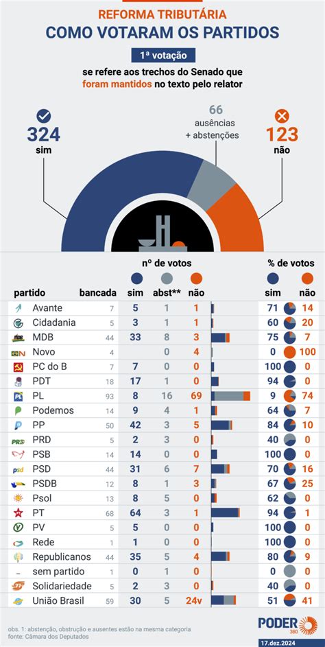 Saiba como votou cada deputado na regulamentação da tributária