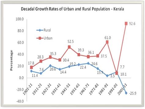 Kerala economy structural comp