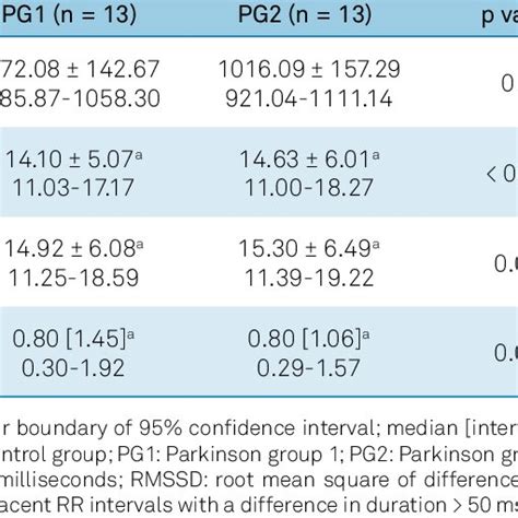 Comparison Of The Heart Rate Variability Indices In The Time Domain