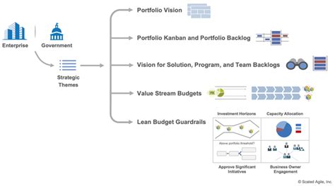 Strategic Themes - Scaled Agile Framework