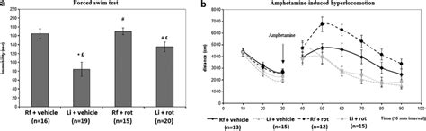 Behavioral Effects Of Chronic Rotenone Treatment Chronic Rotenone