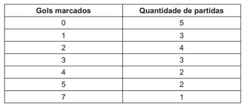 Solved O Quadro Apresenta A Altura Dos Jogadores Titulares De Um